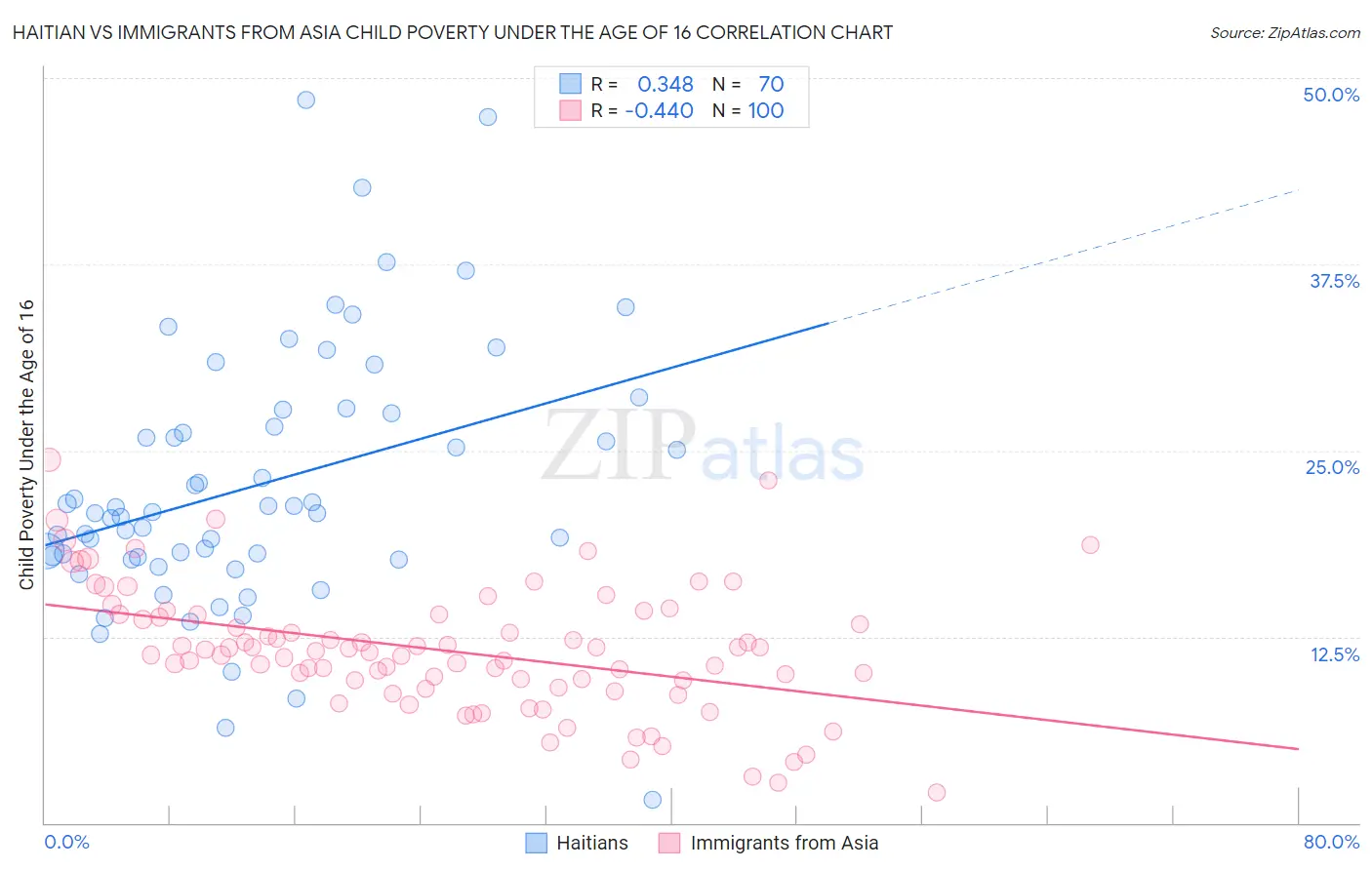 Haitian vs Immigrants from Asia Child Poverty Under the Age of 16