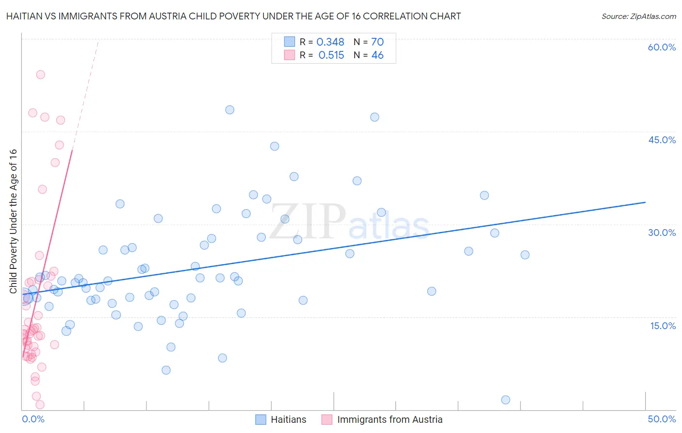 Haitian vs Immigrants from Austria Child Poverty Under the Age of 16