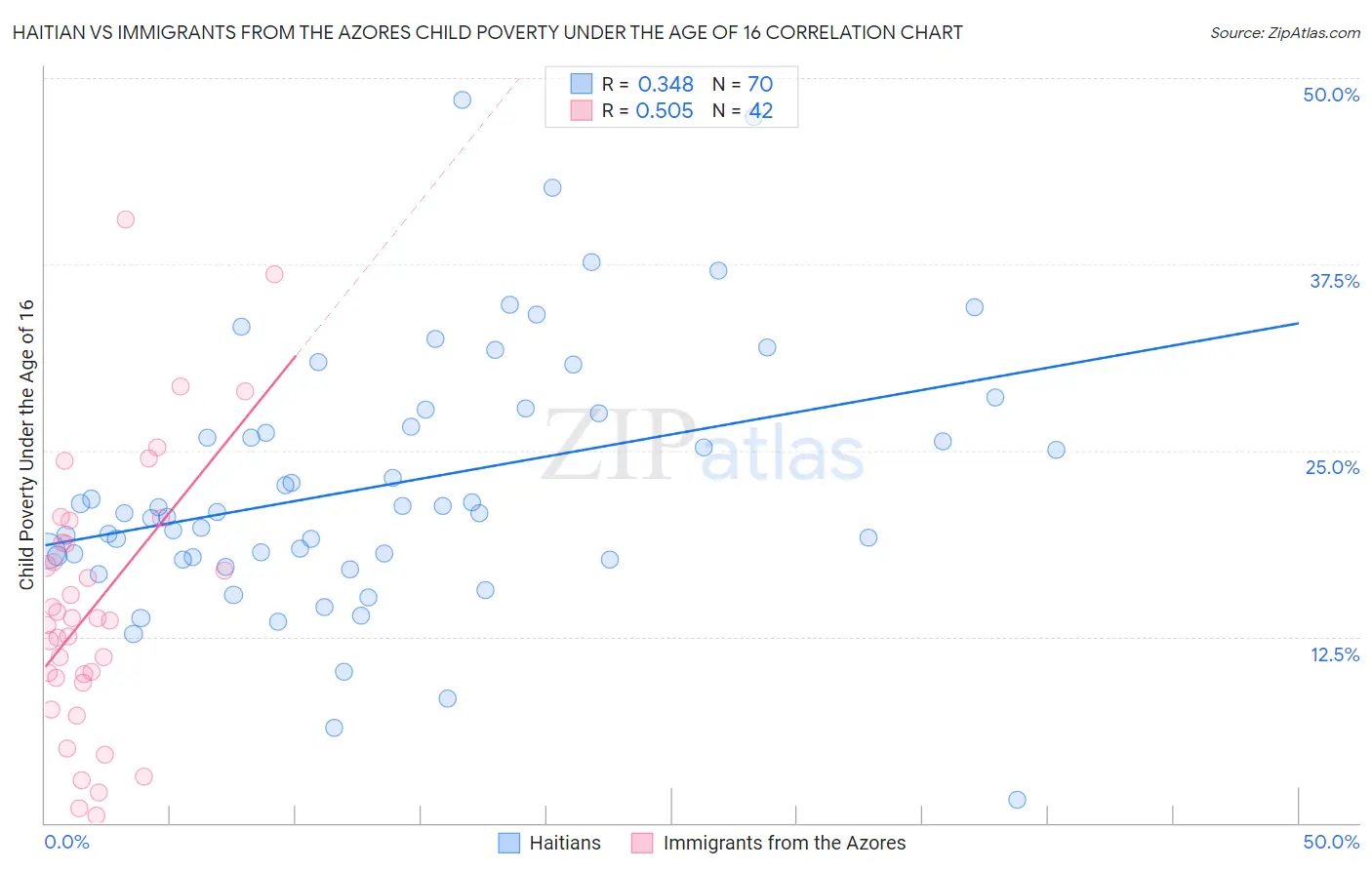 Haitian vs Immigrants from the Azores Child Poverty Under the Age of 16