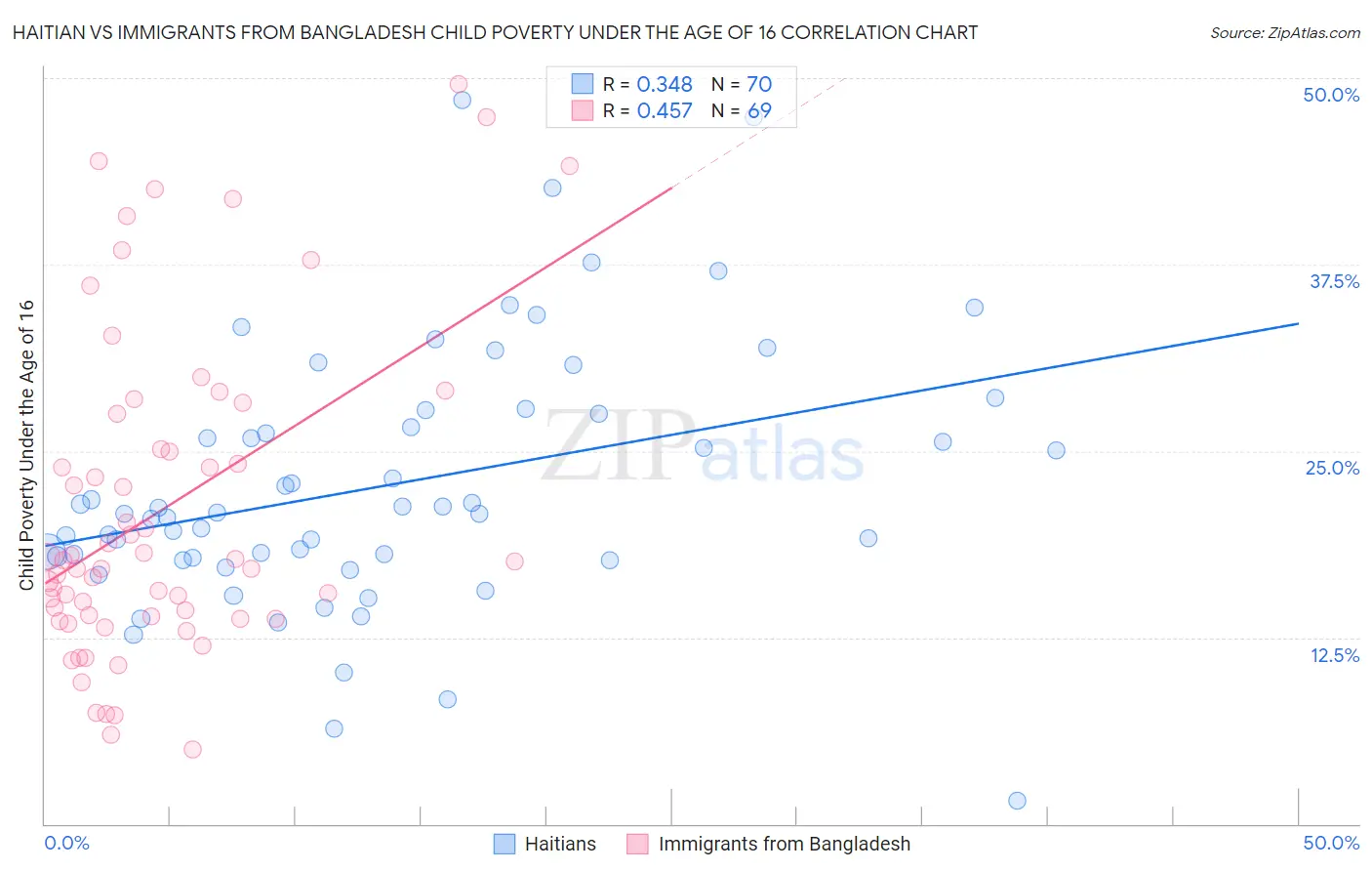 Haitian vs Immigrants from Bangladesh Child Poverty Under the Age of 16