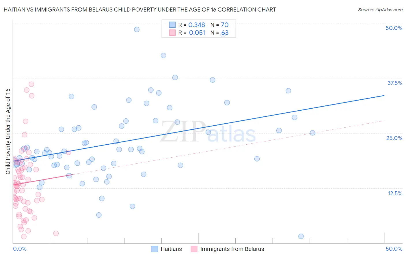 Haitian vs Immigrants from Belarus Child Poverty Under the Age of 16