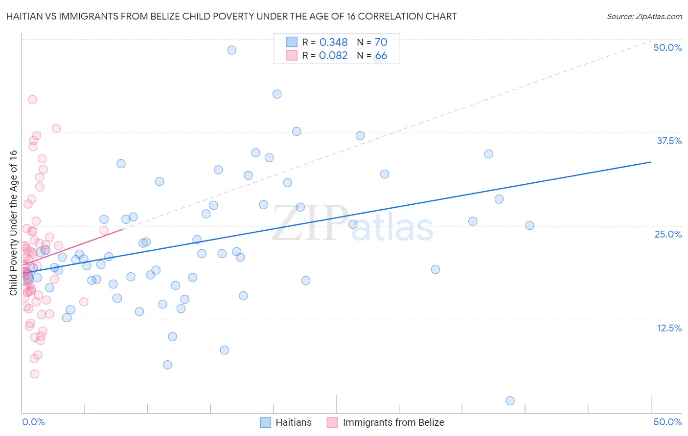 Haitian vs Immigrants from Belize Child Poverty Under the Age of 16