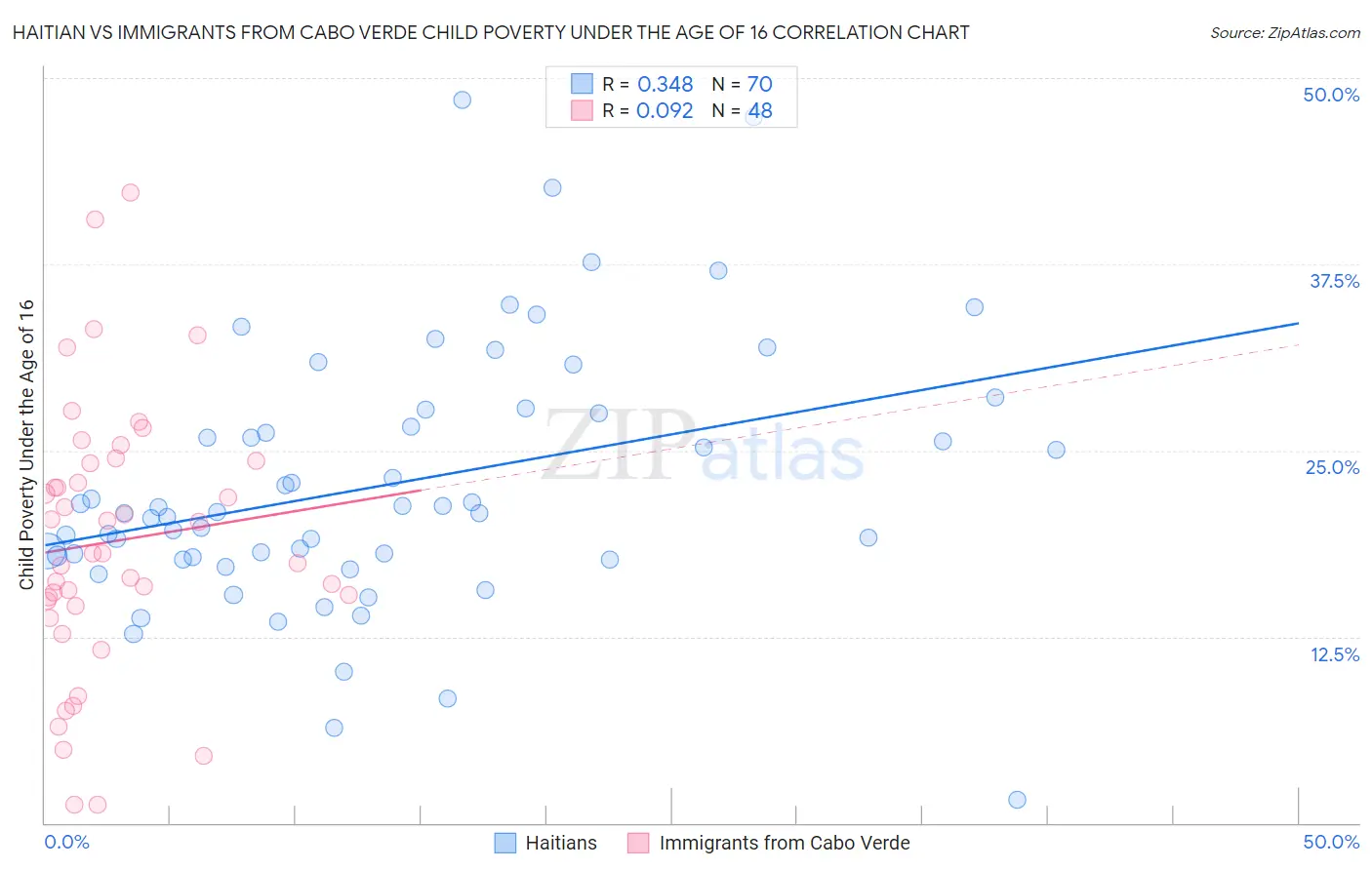 Haitian vs Immigrants from Cabo Verde Child Poverty Under the Age of 16