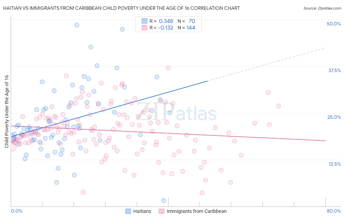 Haitian vs Immigrants from Caribbean Child Poverty Under the Age of 16