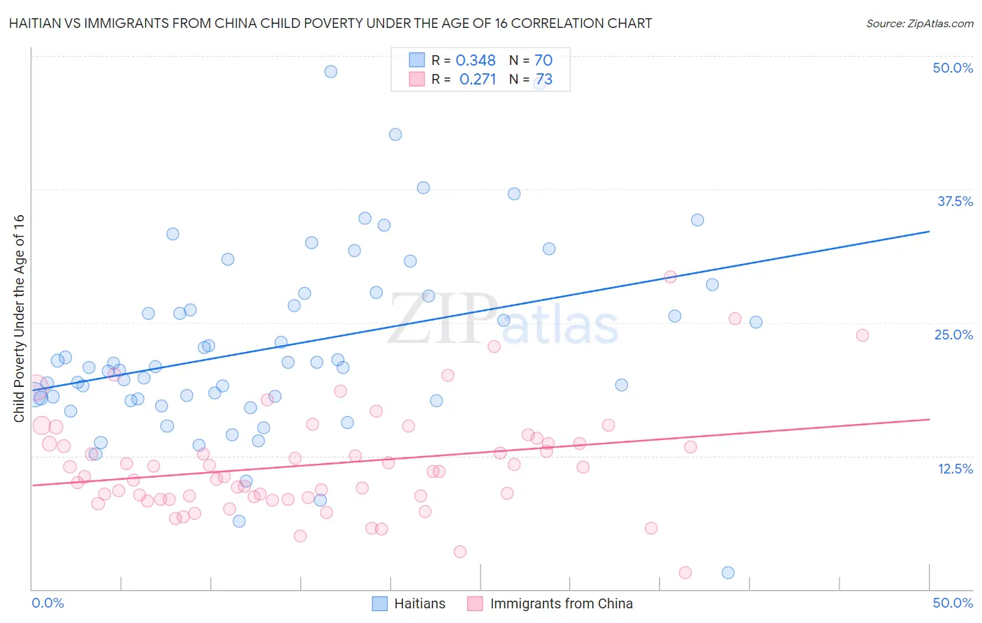 Haitian vs Immigrants from China Child Poverty Under the Age of 16