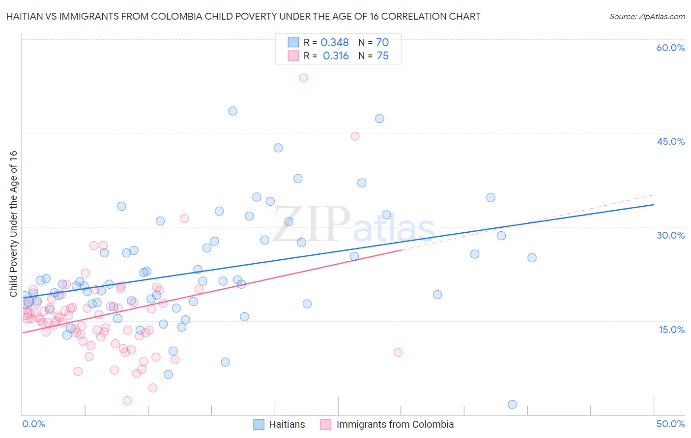 Haitian vs Immigrants from Colombia Child Poverty Under the Age of 16