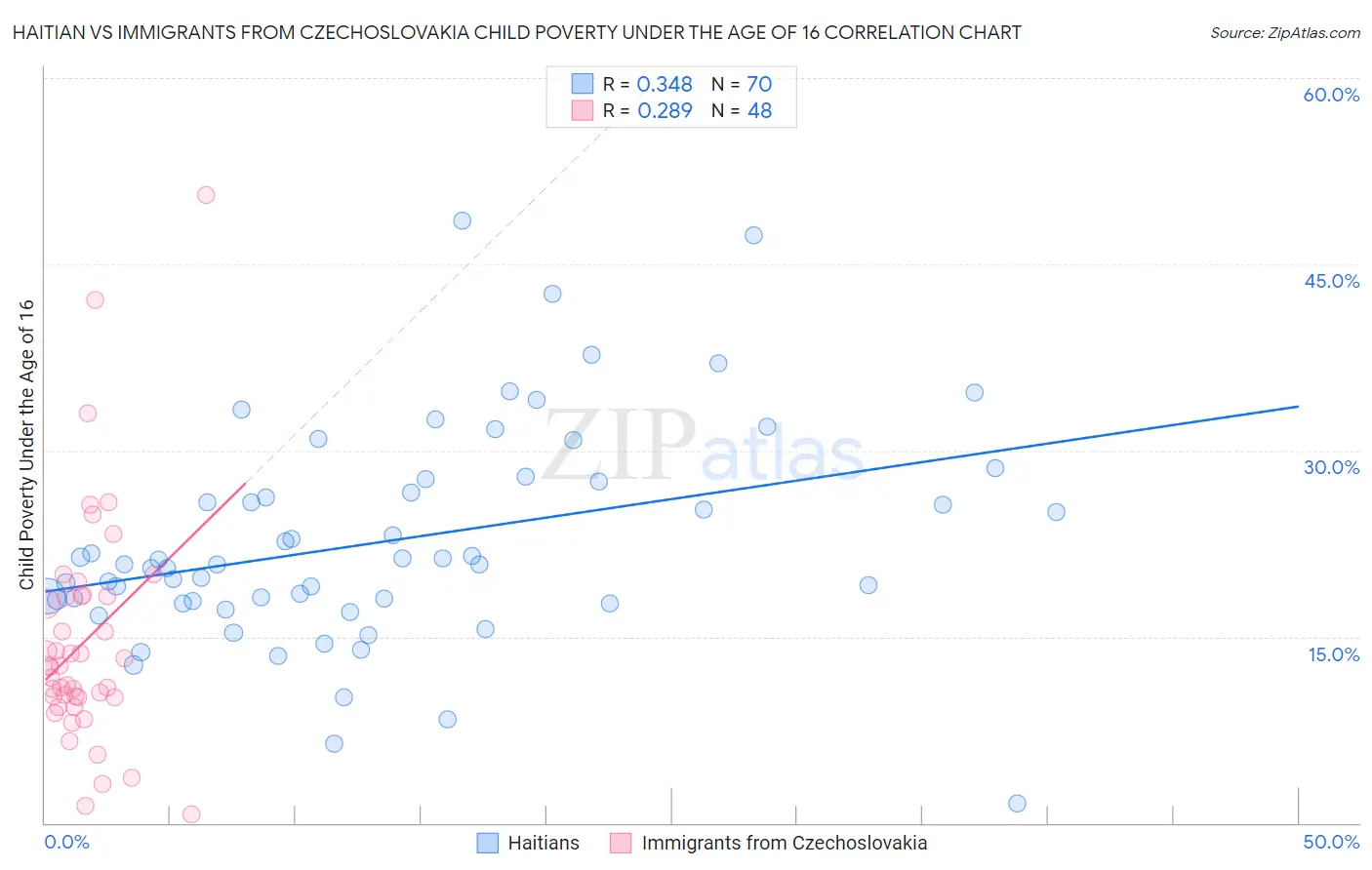 Haitian vs Immigrants from Czechoslovakia Child Poverty Under the Age of 16