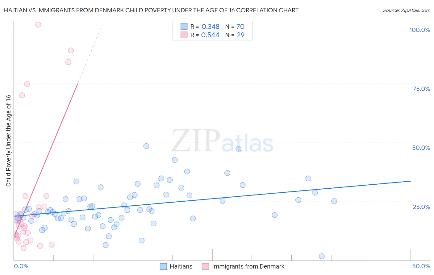 Haitian vs Immigrants from Denmark Child Poverty Under the Age of 16