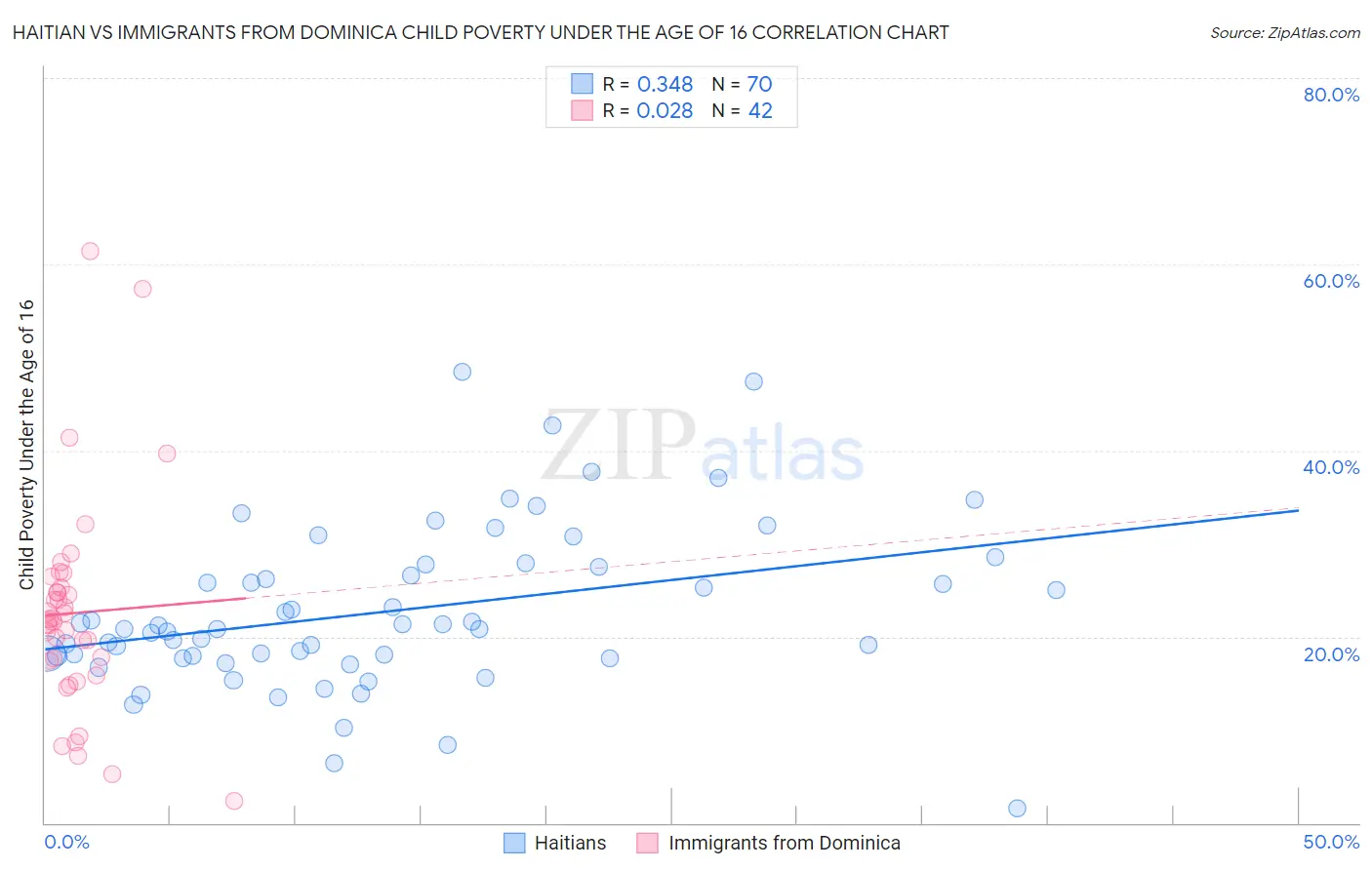 Haitian vs Immigrants from Dominica Child Poverty Under the Age of 16