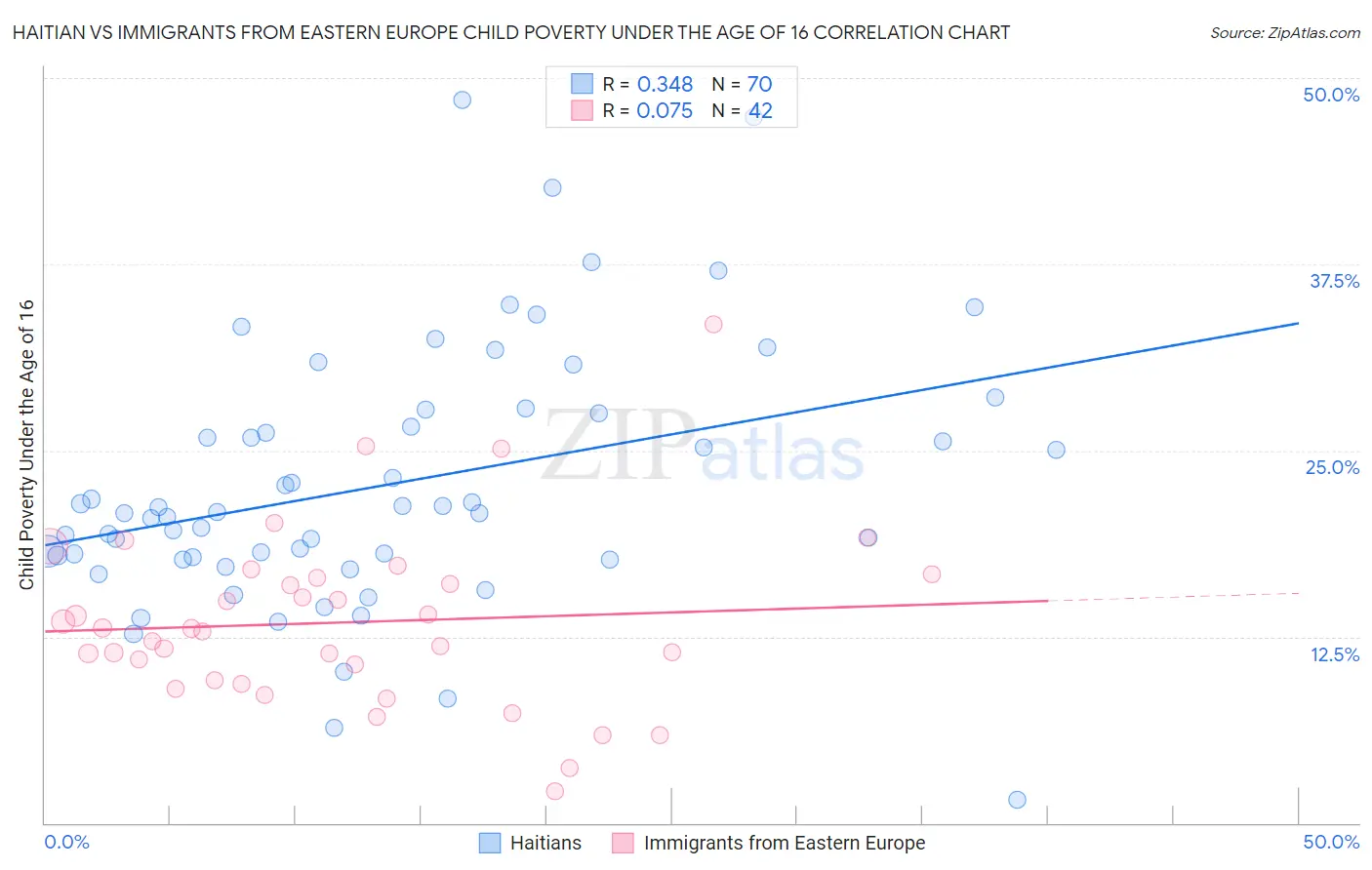 Haitian vs Immigrants from Eastern Europe Child Poverty Under the Age of 16