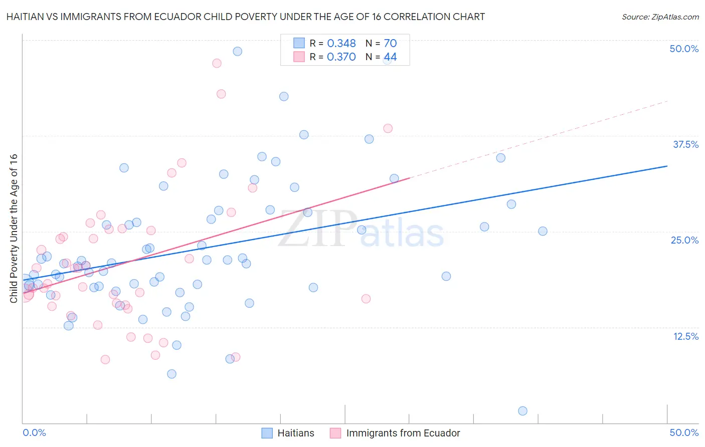 Haitian vs Immigrants from Ecuador Child Poverty Under the Age of 16