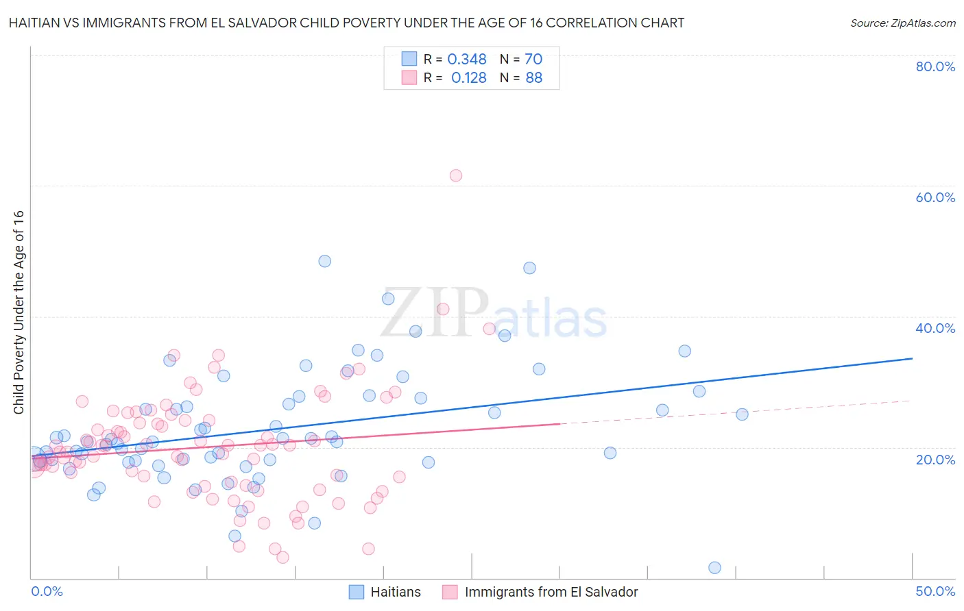 Haitian vs Immigrants from El Salvador Child Poverty Under the Age of 16