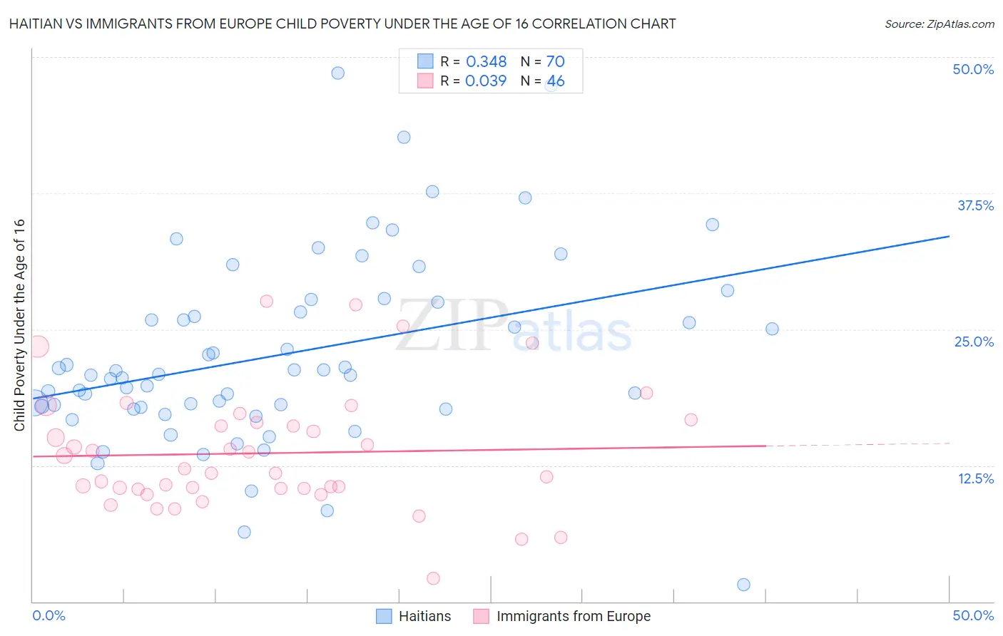 Haitian vs Immigrants from Europe Child Poverty Under the Age of 16