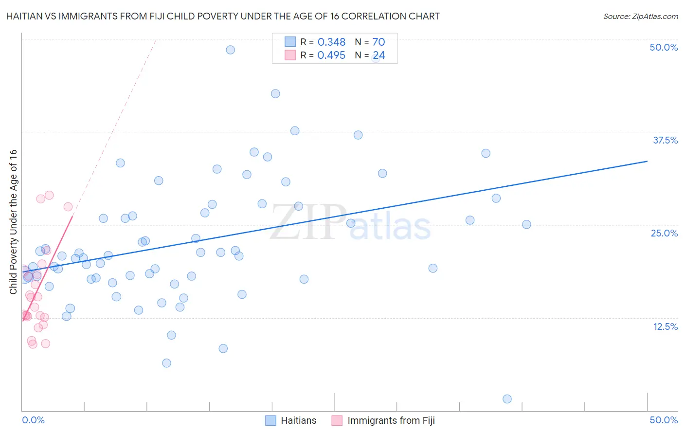 Haitian vs Immigrants from Fiji Child Poverty Under the Age of 16