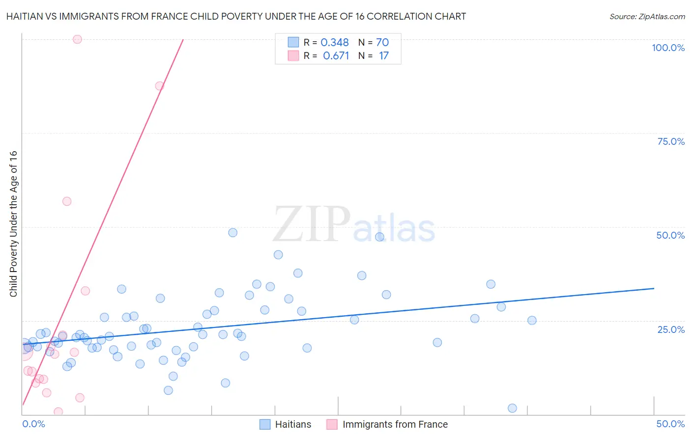 Haitian vs Immigrants from France Child Poverty Under the Age of 16