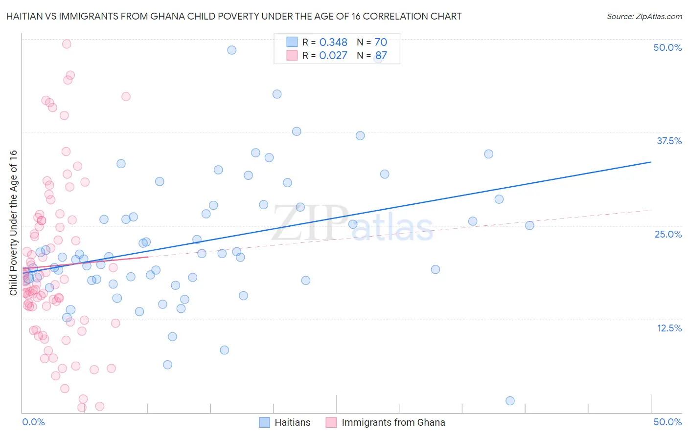 Haitian vs Immigrants from Ghana Child Poverty Under the Age of 16