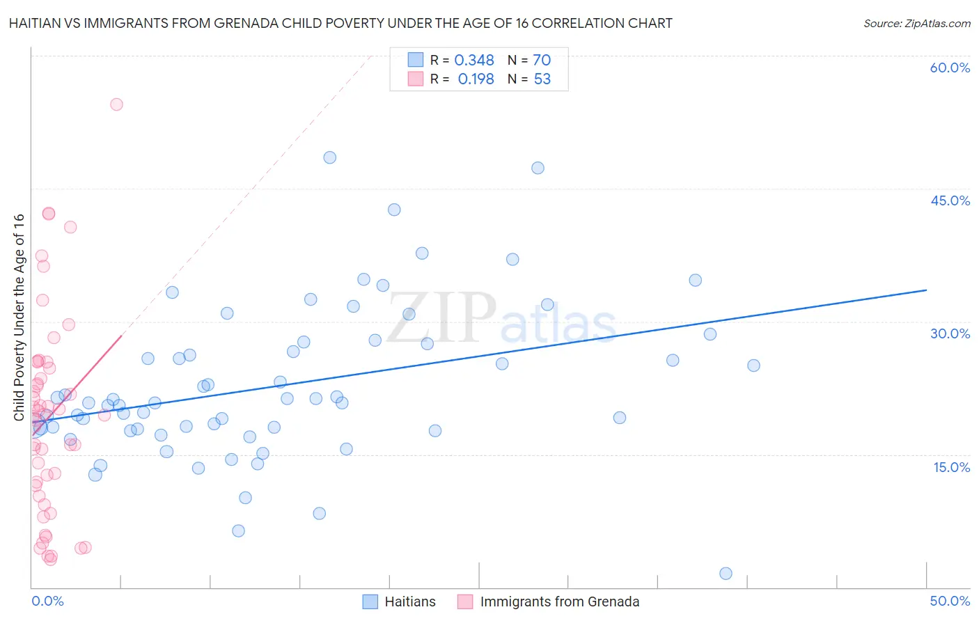 Haitian vs Immigrants from Grenada Child Poverty Under the Age of 16