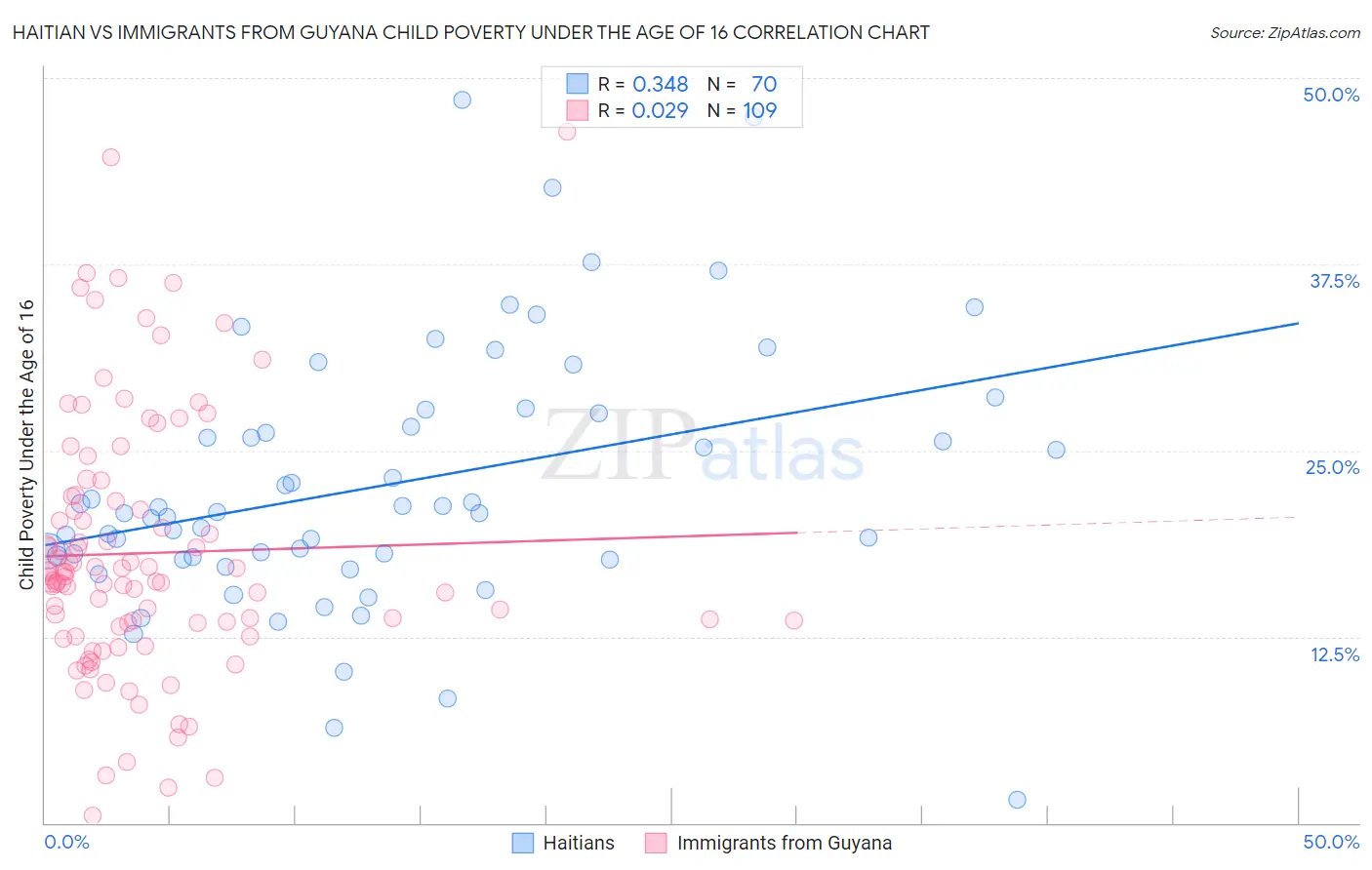 Haitian vs Immigrants from Guyana Child Poverty Under the Age of 16