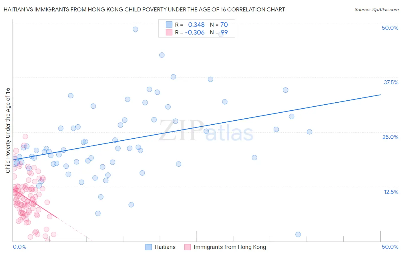 Haitian vs Immigrants from Hong Kong Child Poverty Under the Age of 16