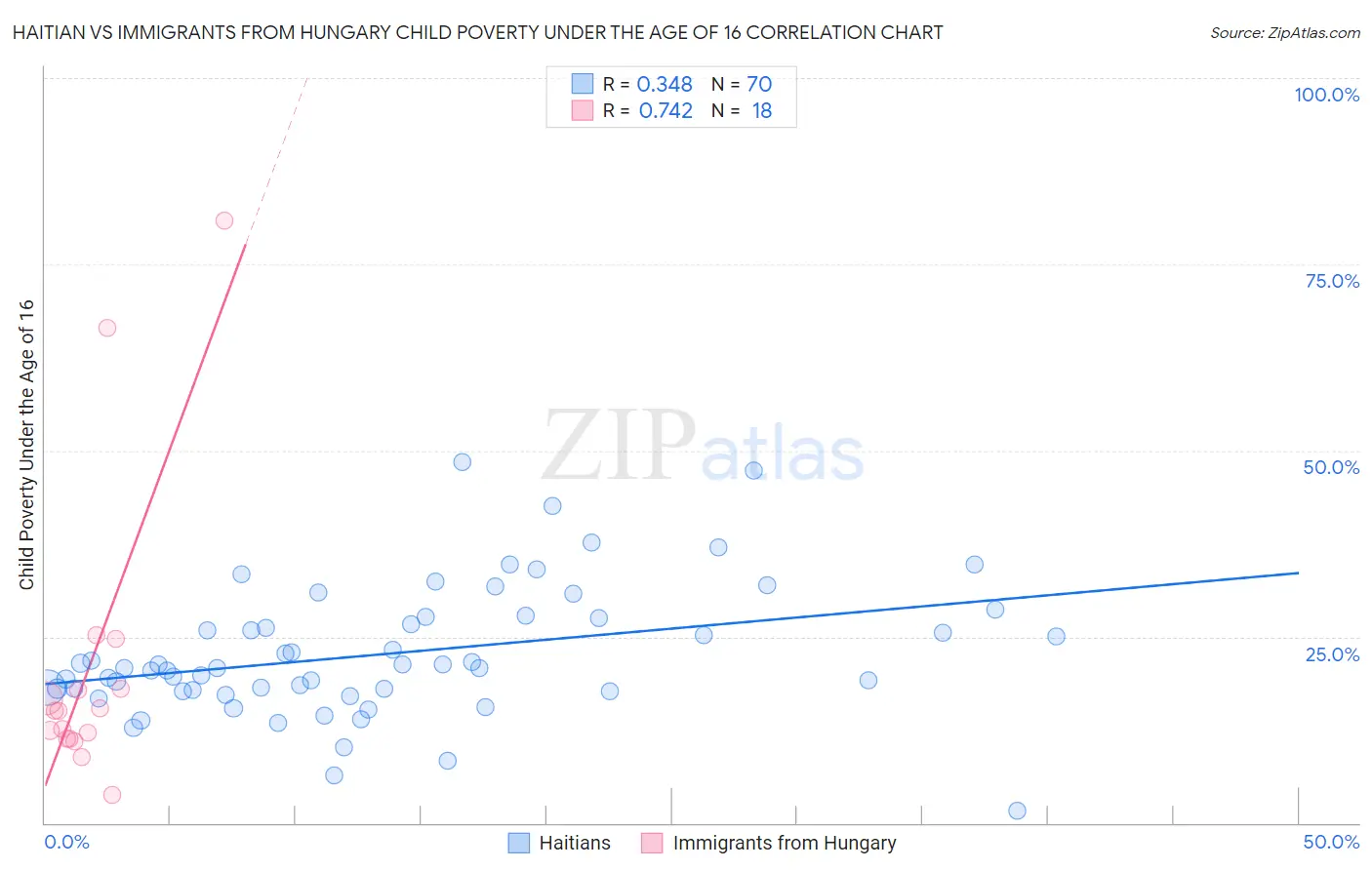 Haitian vs Immigrants from Hungary Child Poverty Under the Age of 16
