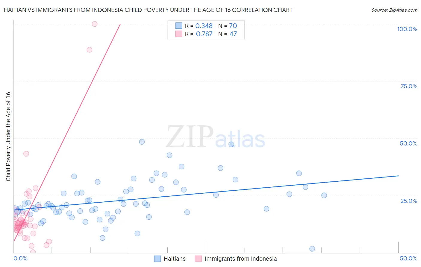 Haitian vs Immigrants from Indonesia Child Poverty Under the Age of 16