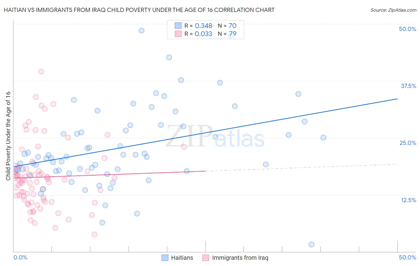 Haitian vs Immigrants from Iraq Child Poverty Under the Age of 16