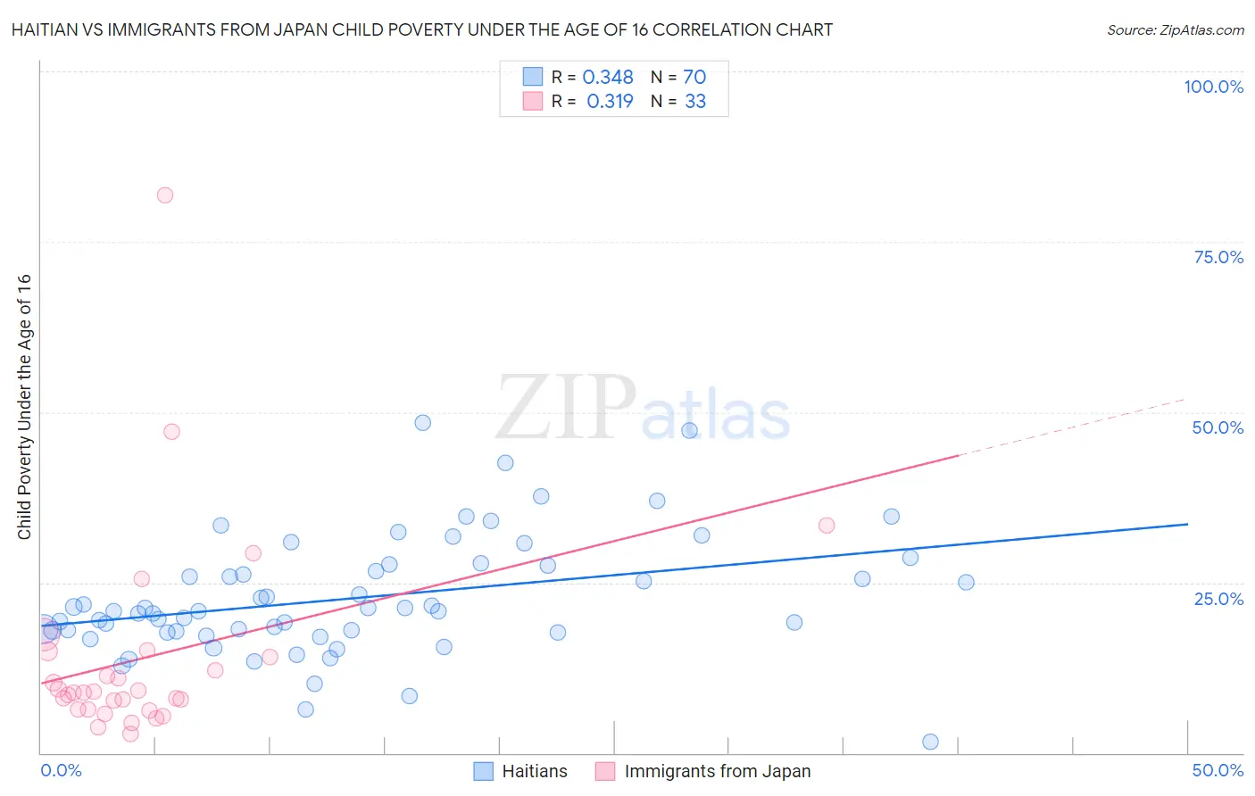 Haitian vs Immigrants from Japan Child Poverty Under the Age of 16