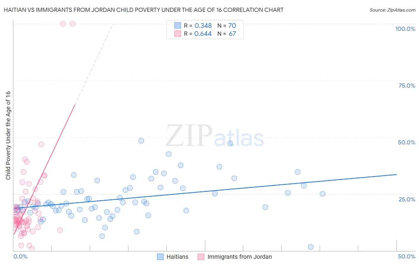 Haitian vs Immigrants from Jordan Child Poverty Under the Age of 16