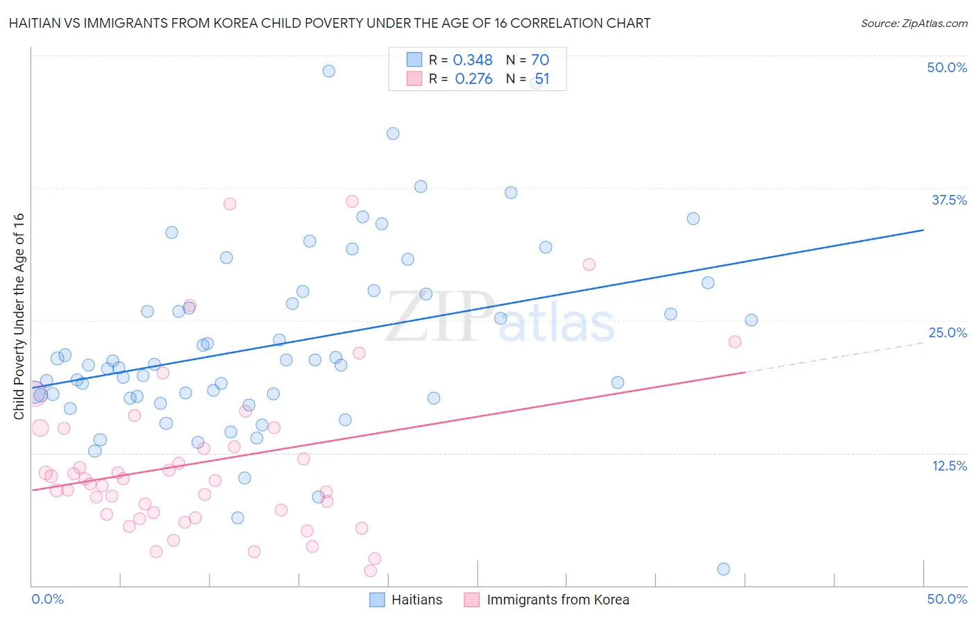 Haitian vs Immigrants from Korea Child Poverty Under the Age of 16