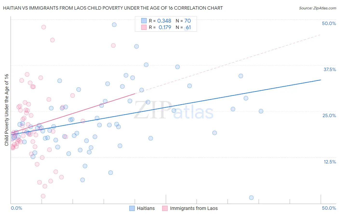 Haitian vs Immigrants from Laos Child Poverty Under the Age of 16