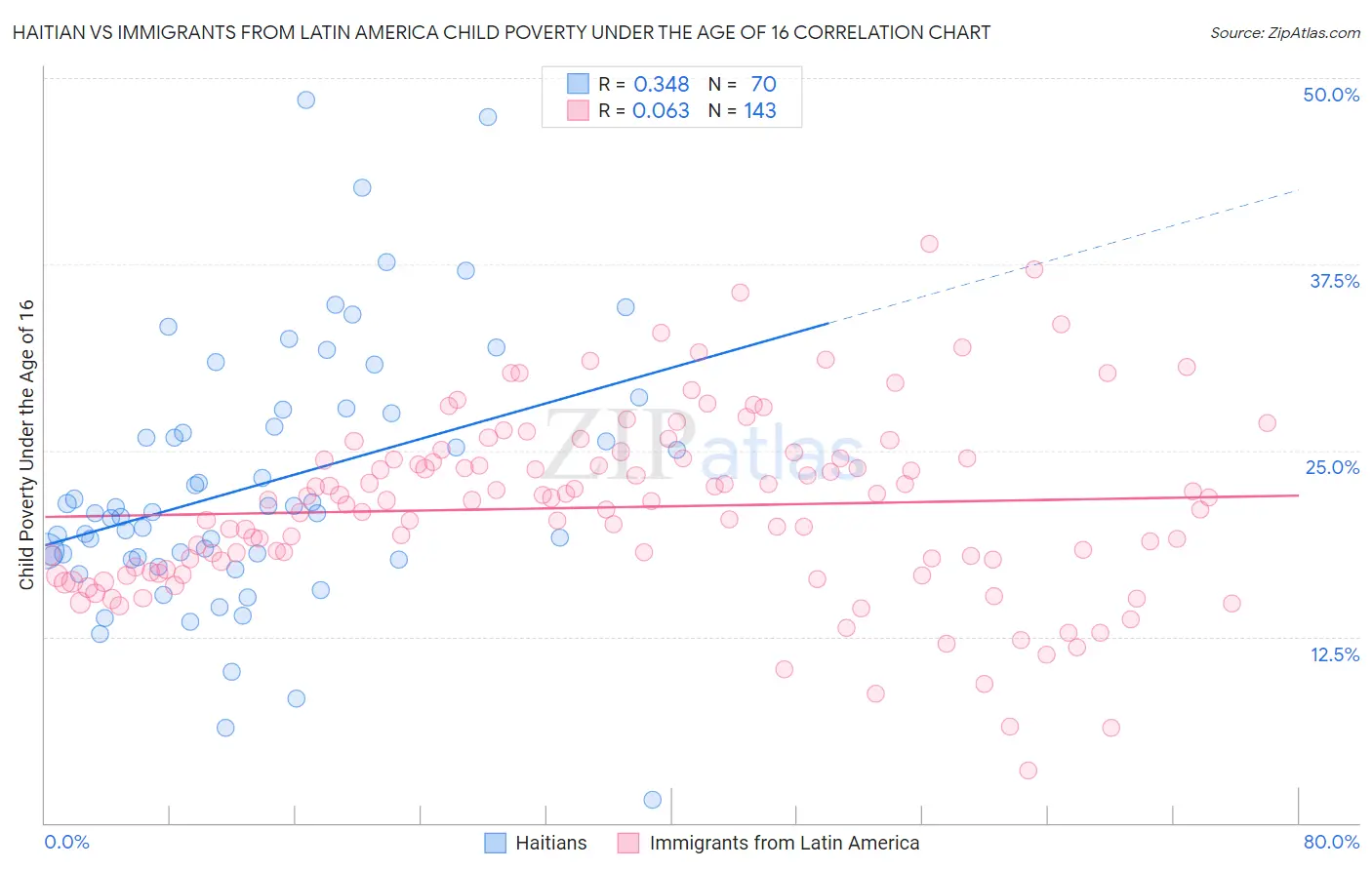Haitian vs Immigrants from Latin America Child Poverty Under the Age of 16