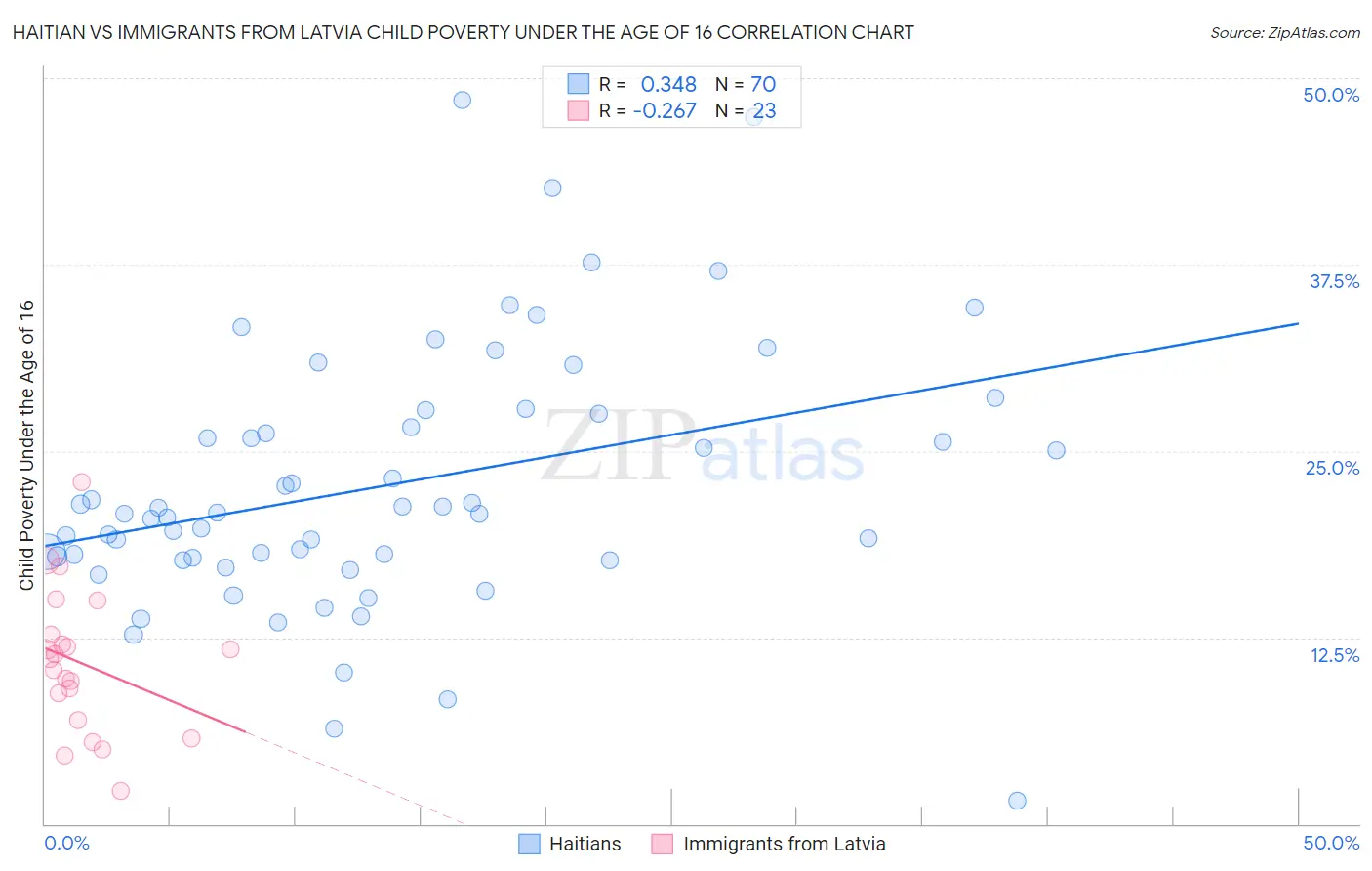 Haitian vs Immigrants from Latvia Child Poverty Under the Age of 16