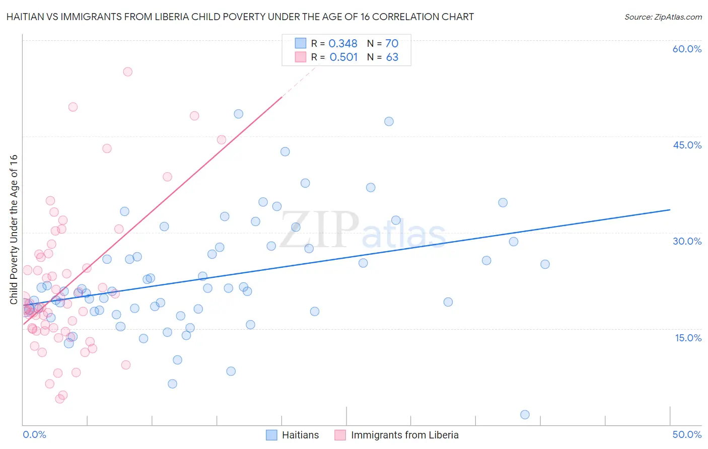 Haitian vs Immigrants from Liberia Child Poverty Under the Age of 16