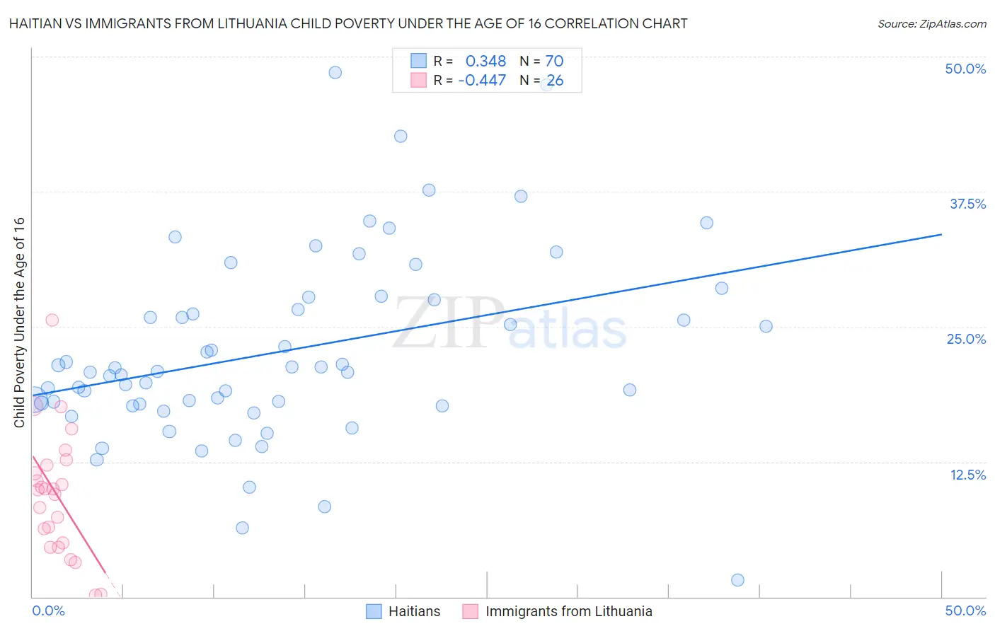 Haitian vs Immigrants from Lithuania Child Poverty Under the Age of 16