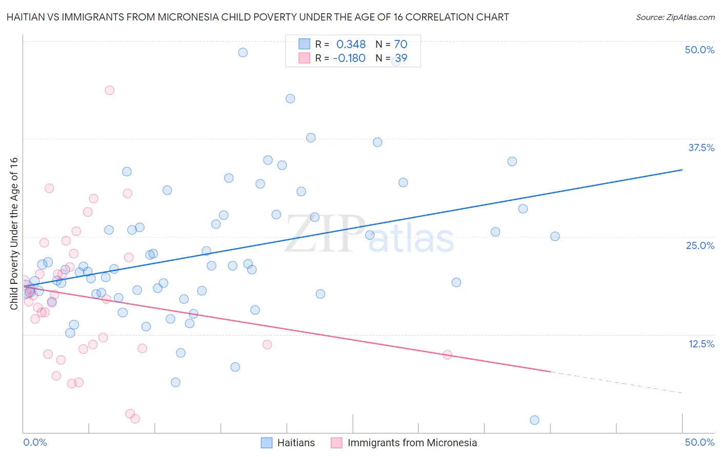 Haitian vs Immigrants from Micronesia Child Poverty Under the Age of 16