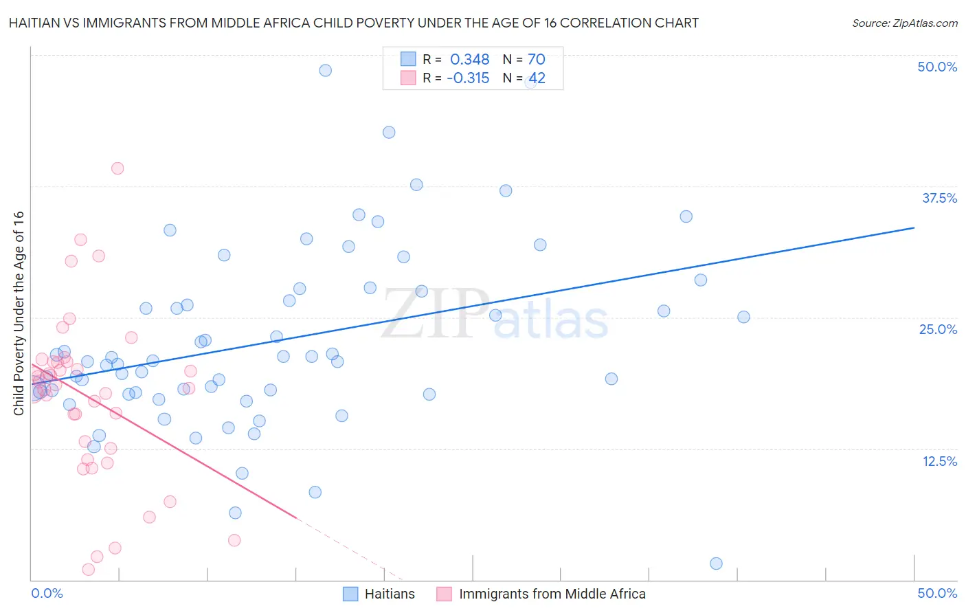 Haitian vs Immigrants from Middle Africa Child Poverty Under the Age of 16