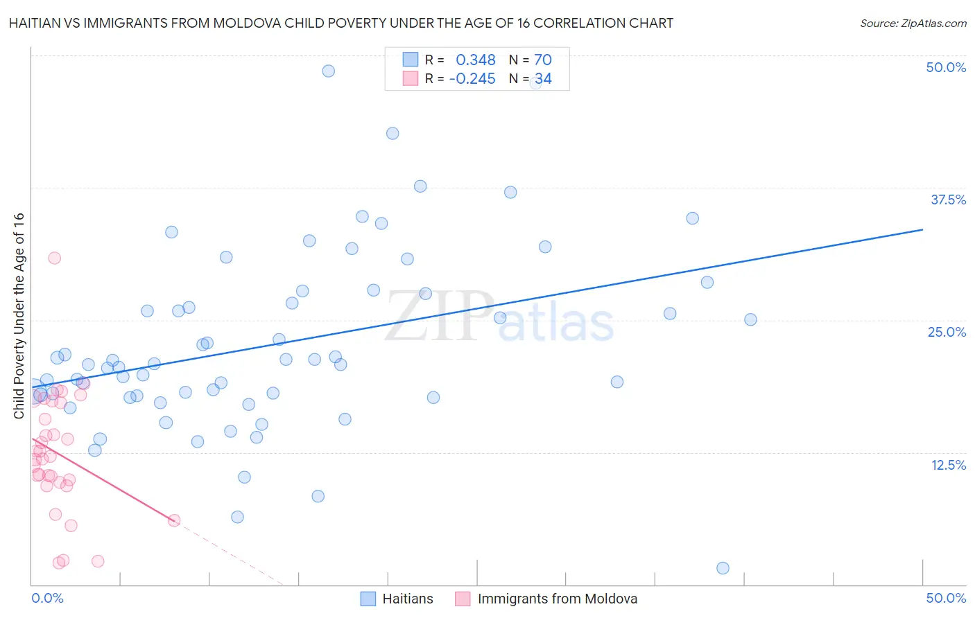 Haitian vs Immigrants from Moldova Child Poverty Under the Age of 16