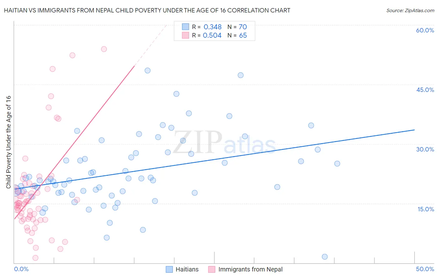 Haitian vs Immigrants from Nepal Child Poverty Under the Age of 16