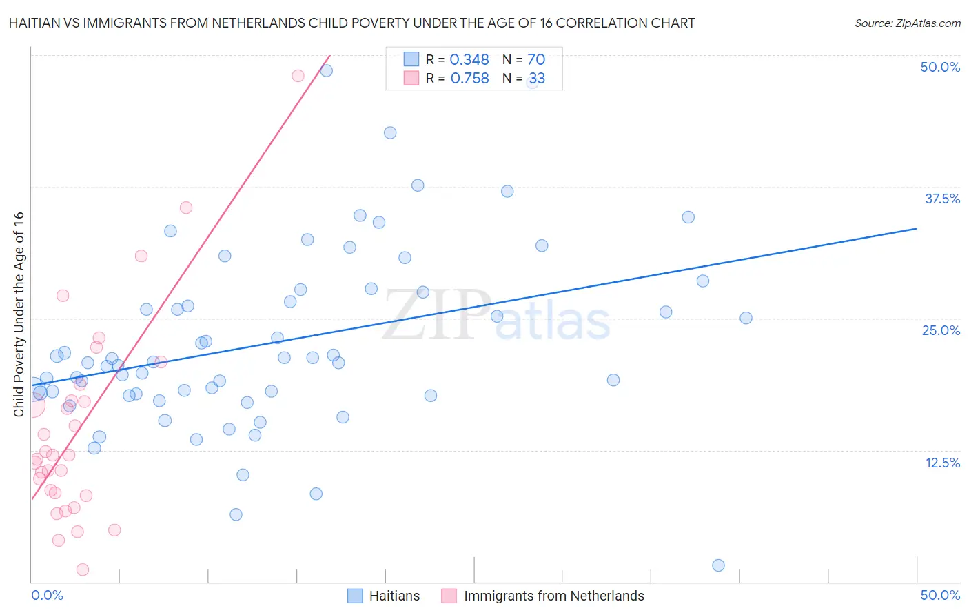 Haitian vs Immigrants from Netherlands Child Poverty Under the Age of 16
