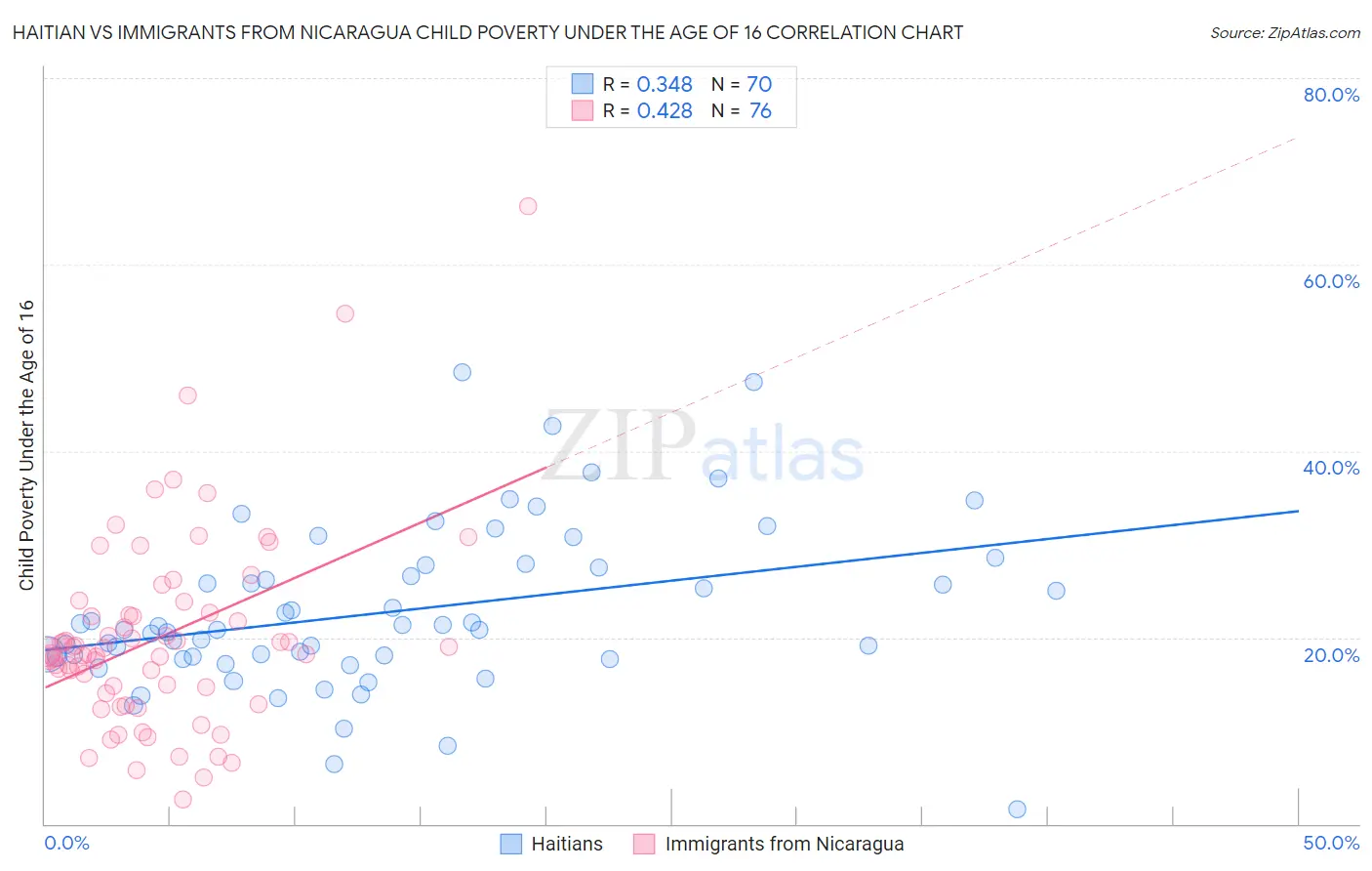 Haitian vs Immigrants from Nicaragua Child Poverty Under the Age of 16