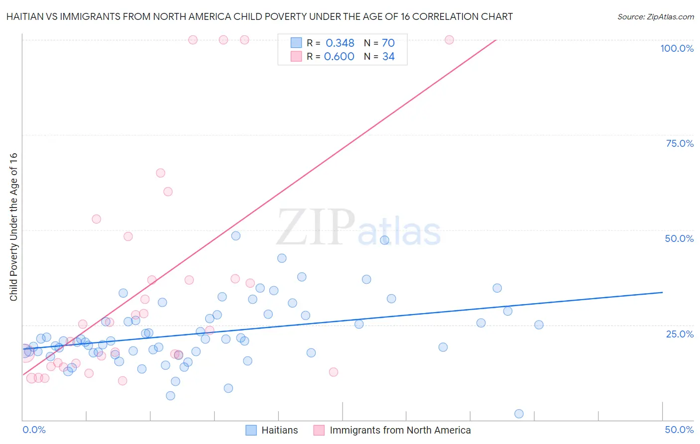 Haitian vs Immigrants from North America Child Poverty Under the Age of 16