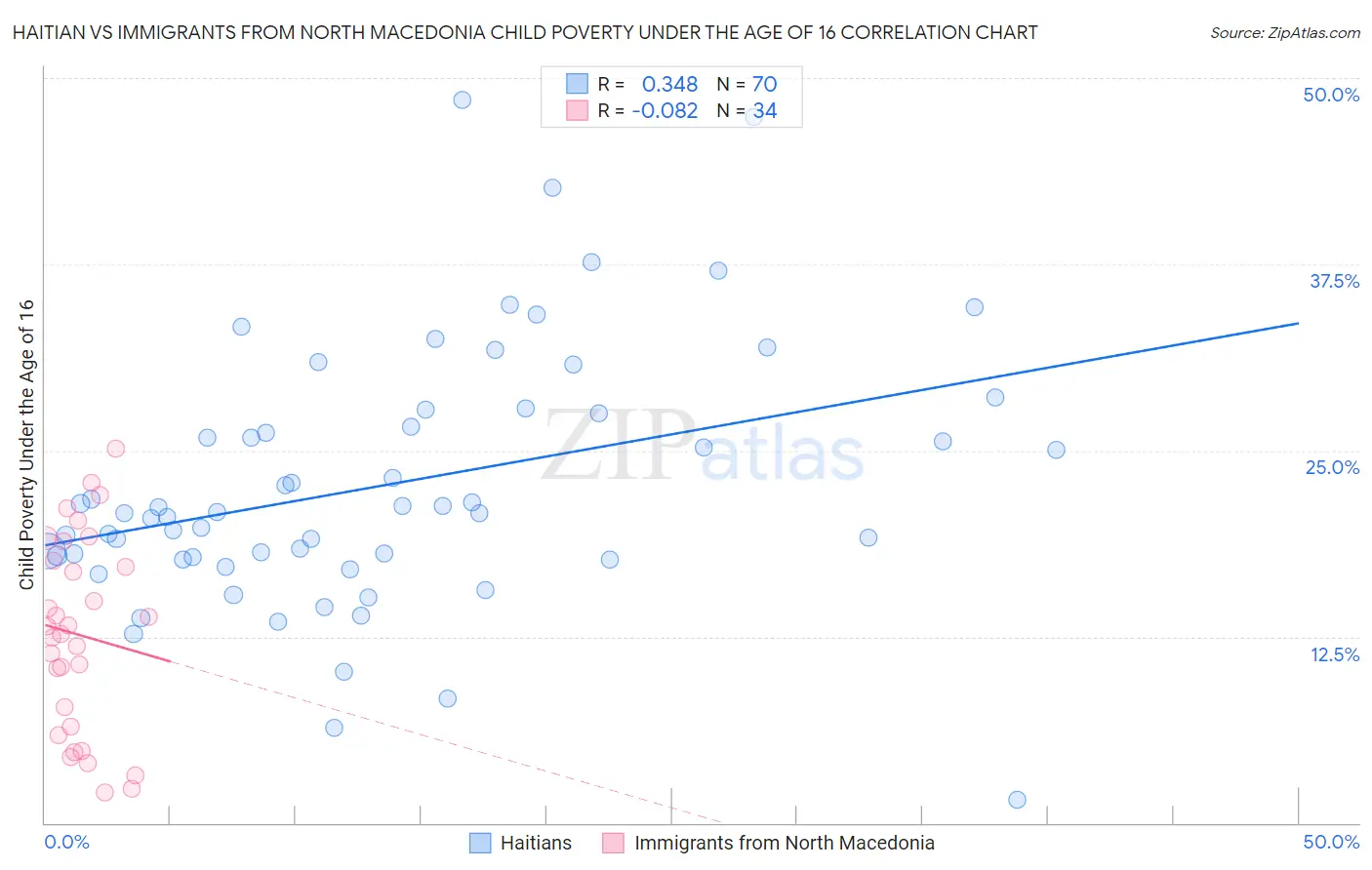Haitian vs Immigrants from North Macedonia Child Poverty Under the Age of 16