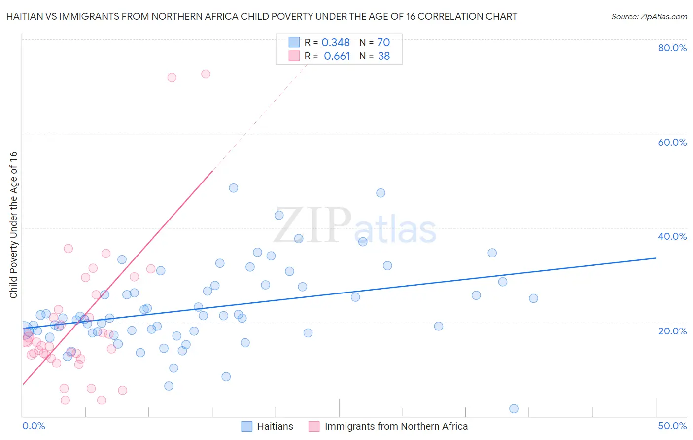 Haitian vs Immigrants from Northern Africa Child Poverty Under the Age of 16