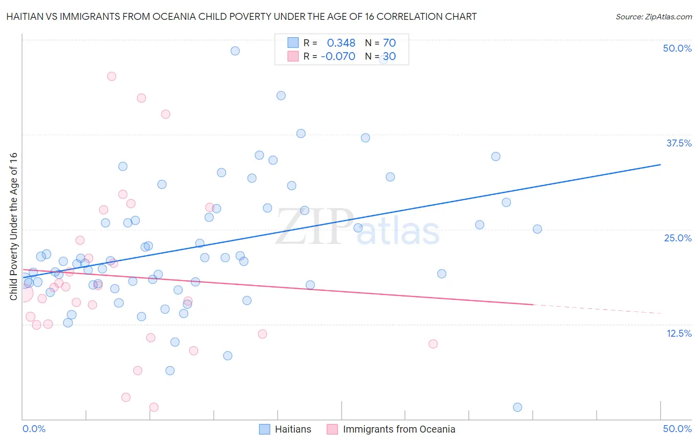 Haitian vs Immigrants from Oceania Child Poverty Under the Age of 16