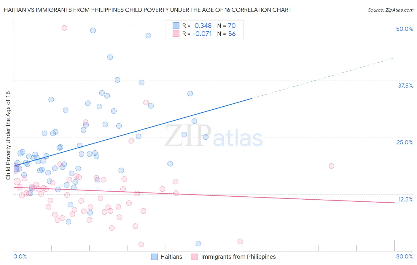 Haitian vs Immigrants from Philippines Child Poverty Under the Age of 16
