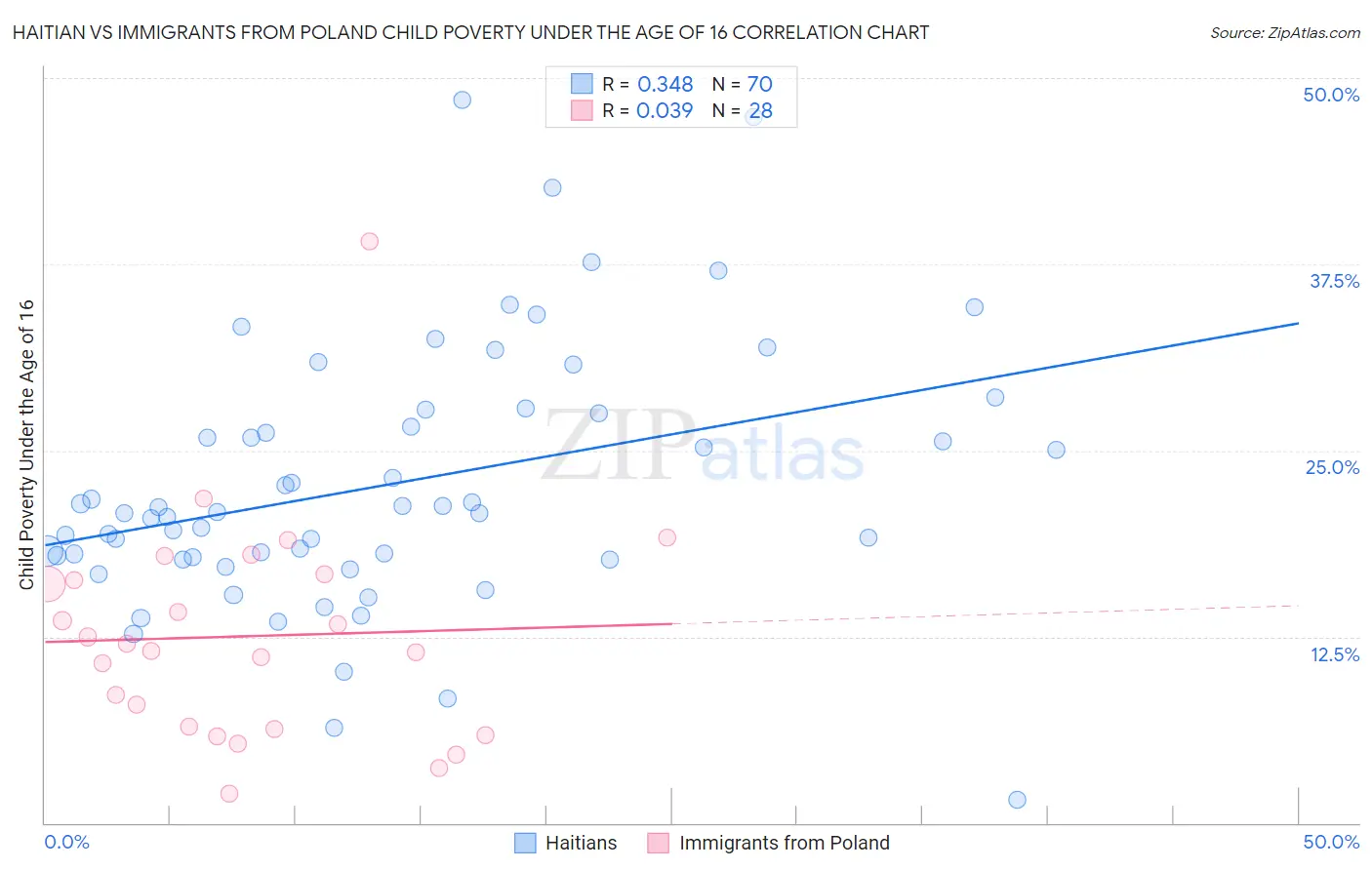 Haitian vs Immigrants from Poland Child Poverty Under the Age of 16