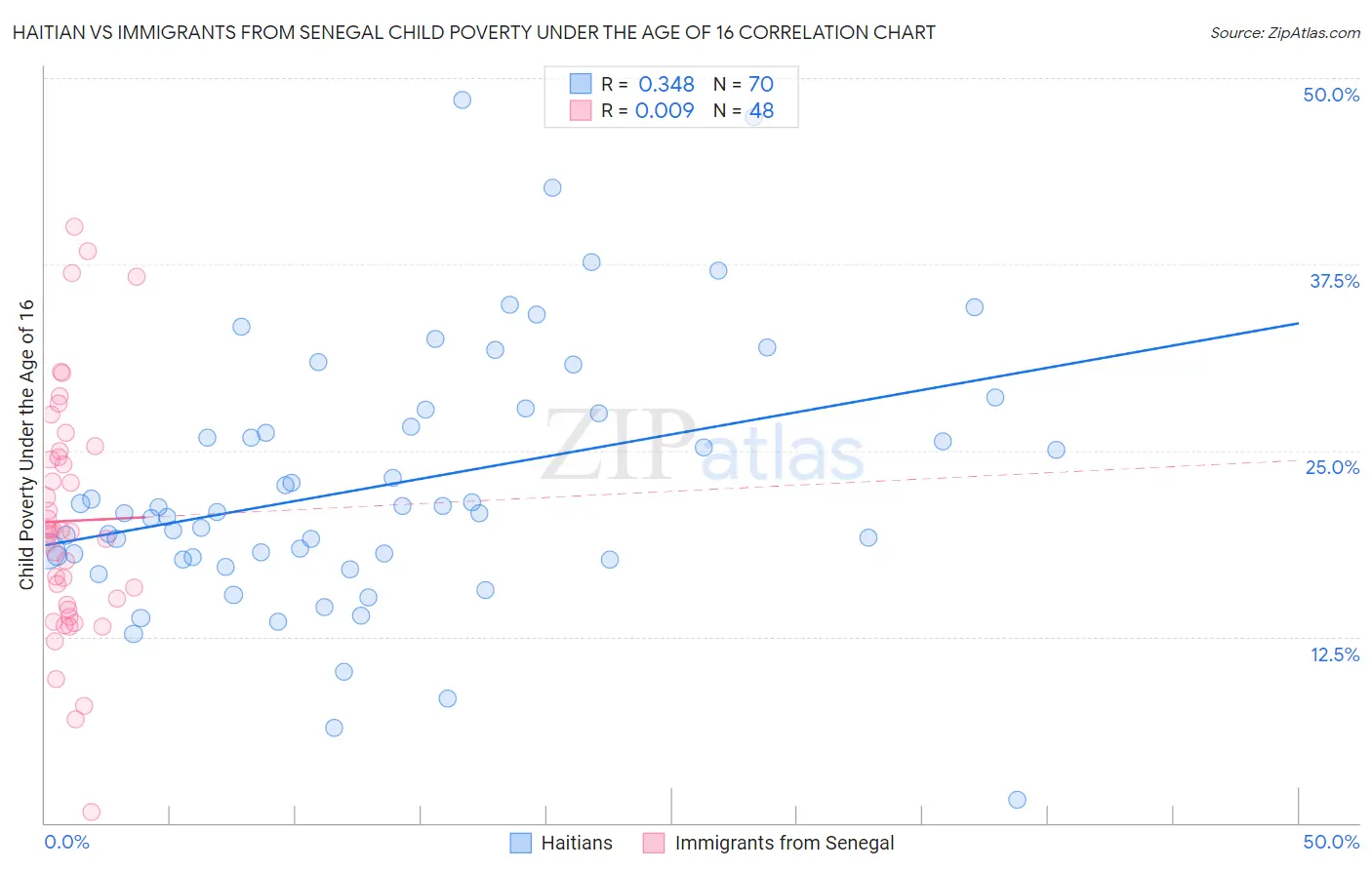 Haitian vs Immigrants from Senegal Child Poverty Under the Age of 16