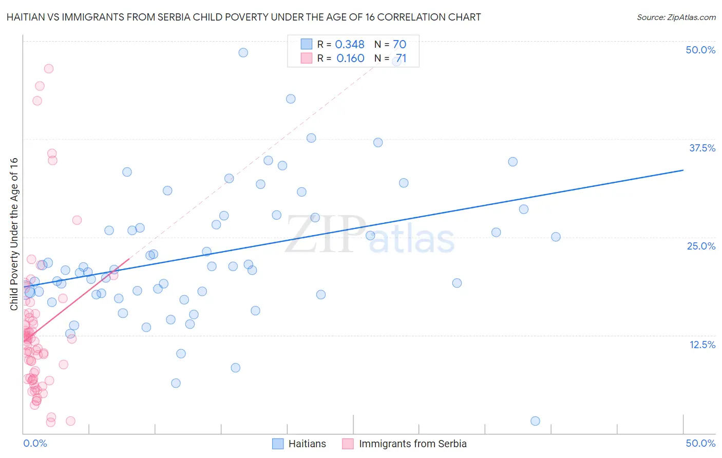 Haitian vs Immigrants from Serbia Child Poverty Under the Age of 16