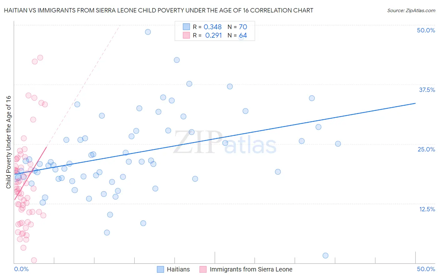 Haitian vs Immigrants from Sierra Leone Child Poverty Under the Age of 16