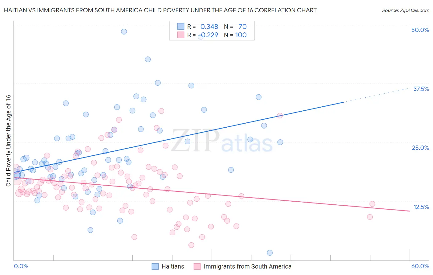 Haitian vs Immigrants from South America Child Poverty Under the Age of 16